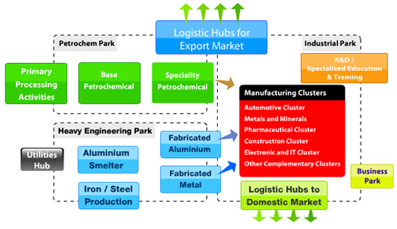 Industrial Cluster Industrial Cluster